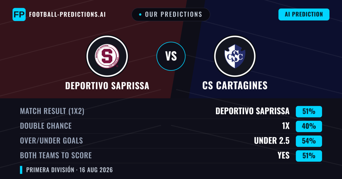 Our Predictions: Deportivo Saprissa vs CS Cartagines — Deportivo Saprissa — Win (56%); under 2.5; Both teams to score: Yes