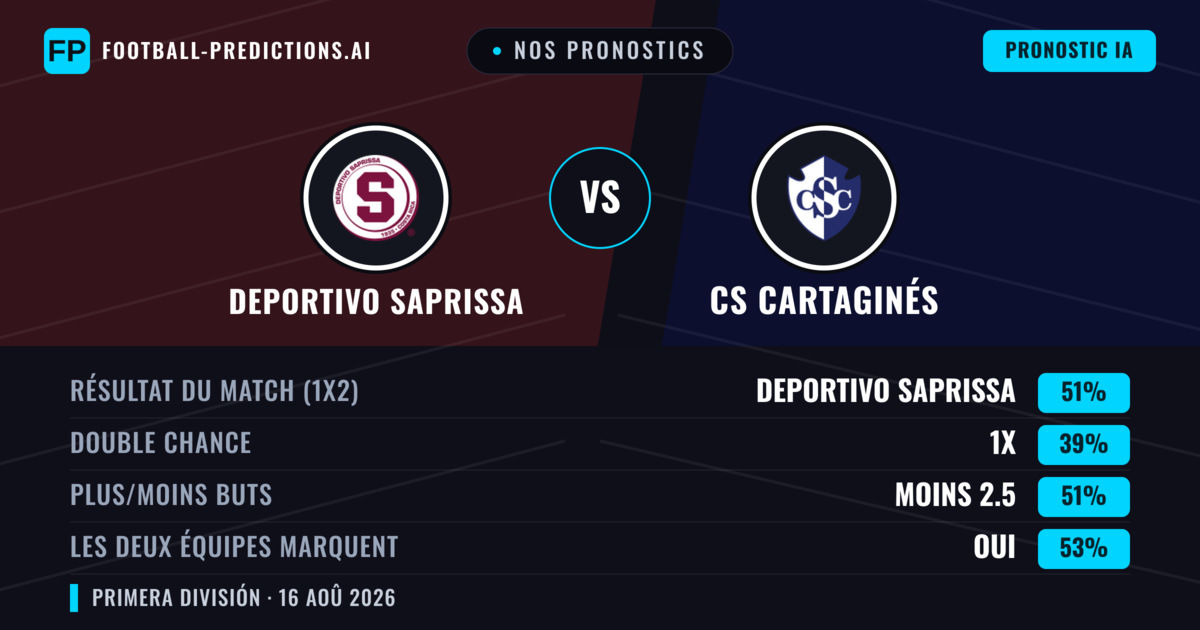 Nos pronostics: Deportivo Saprissa vs CS Cartaginés — Deportivo Saprissa — Victoire (56%); Moins 2.5; Les deux marquent : Oui