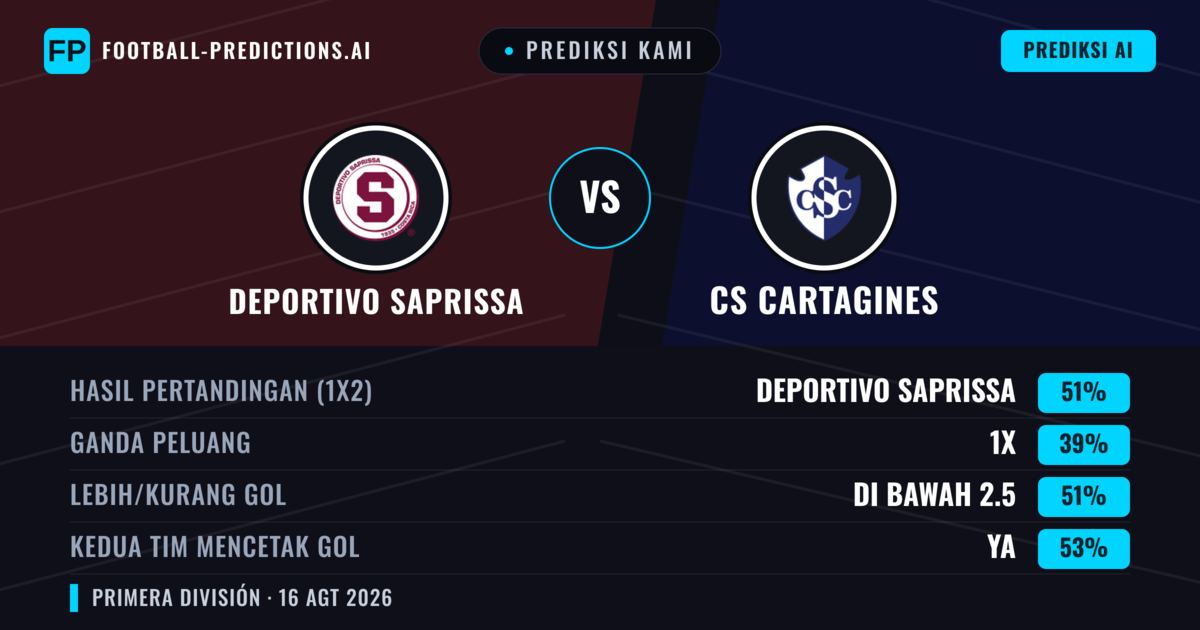 Prediksi kami: Deportivo Saprissa vs CS Cartaginés — Deportivo Saprissa — Menang (56%); Kurang 2.5; Kedua tim mencetak gol: Ya