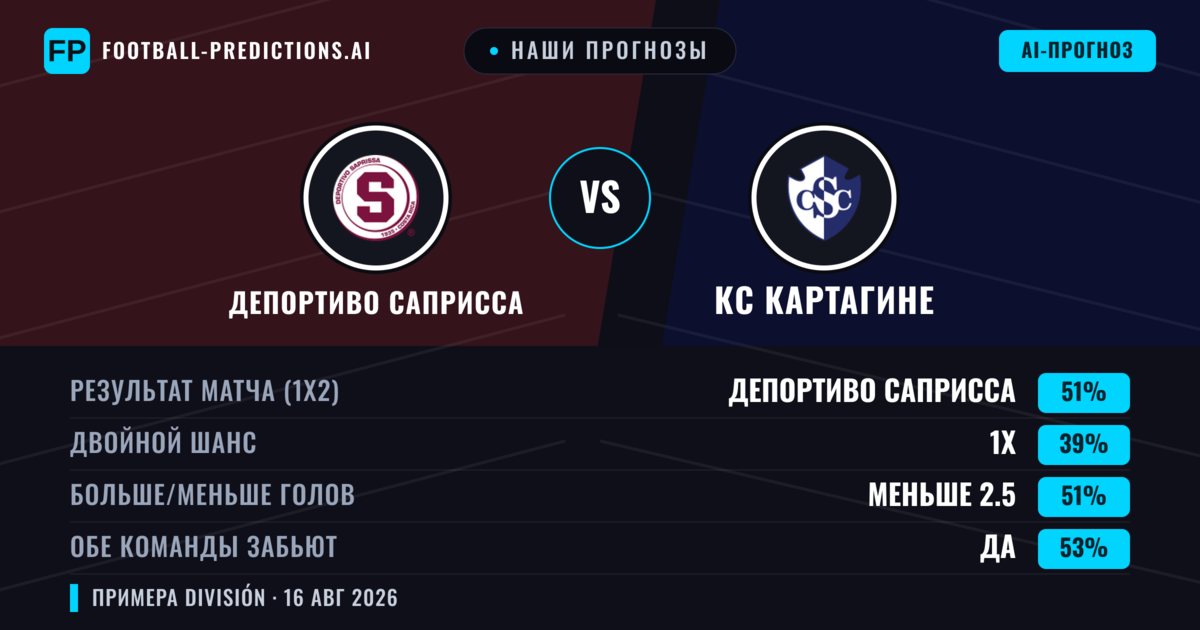 Наши прогнозы: Депортиво Саприсса против КС Картагине — Депортиво Саприсса — Победа (56%); Меньше 2.5; Обе забьют Да