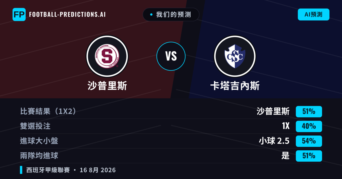 我们的预测: 沙普里斯 對 卡塔吉內斯 — 沙普里斯 — 勝 (56%); 小球 2.5; 有進球