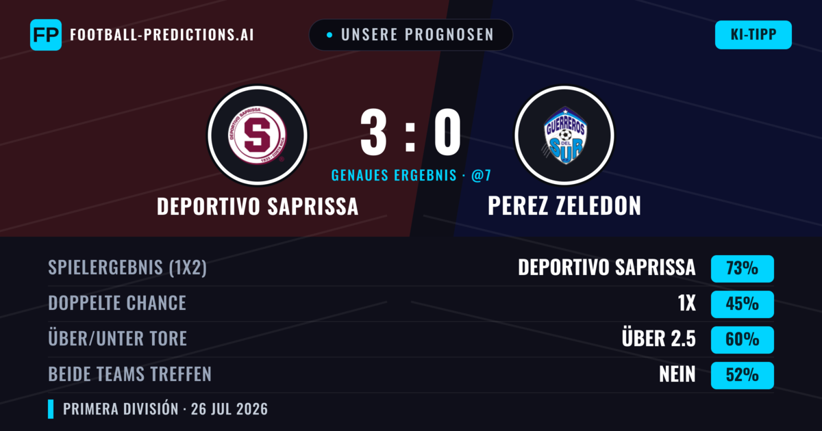 Unsere Prognosen: Deportivo Saprissa vs Perez Zeledon — Deportivo Saprissa — Sieg (72%); Über 2.5; Beide treffen: Nein