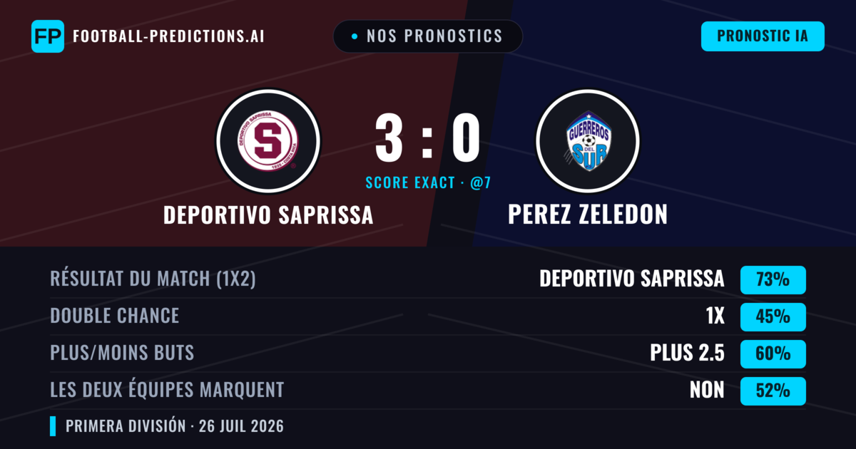 Nos pronostics: Deportivo Saprissa vs Perez Zeledon — Deportivo Saprissa — Victoire (72%); Plus 2.5; Les deux marquent : Non