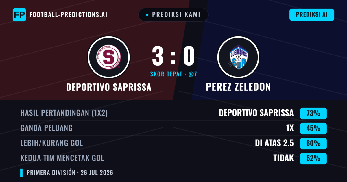 Prediksi kami: Deportivo Saprissa vs Perez Zeledon — Deportivo Saprissa — Menang (72%); Lebih 2.5; Kedua tim mencetak gol: Tidak