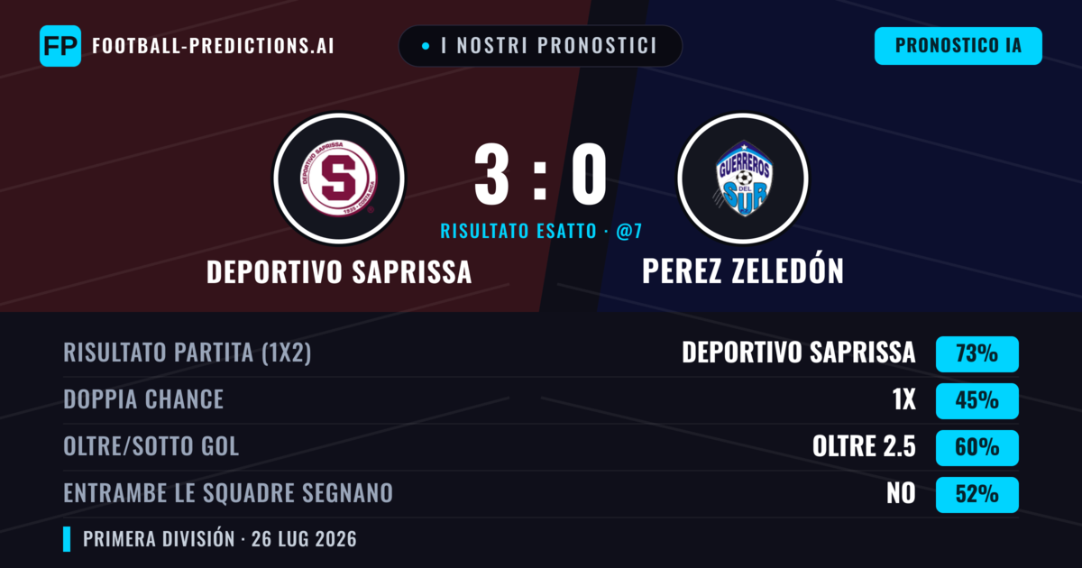 I nostri pronostici: Deportivo Saprissa vs Perez Zeledón — Deportivo Saprissa — Vince (72%); Oltre 2.5; Entrambe segnano: No