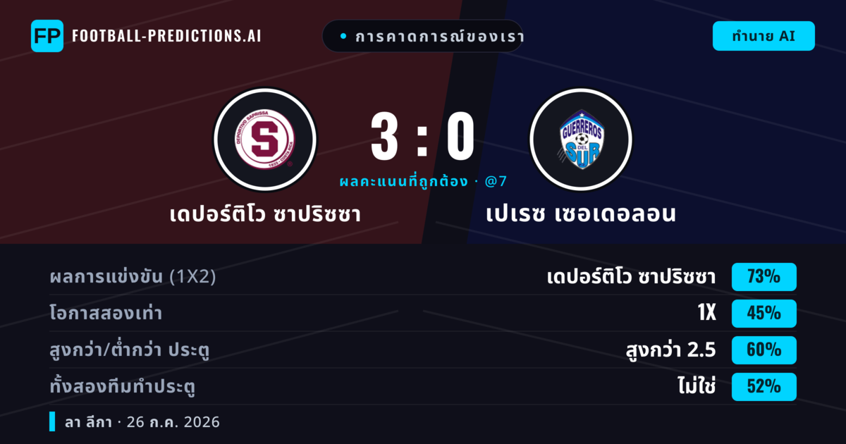 การคาดการณ์ของเรา: เดปอร์ติโว ซาปริซซา vs เปเรซ เซอเดอลอน — เดปอร์ติโว ซาปริซซา — ชนะ (72%); เกิน 2.5; ทั้งสองทีมทำประตู: ไม่ใช่