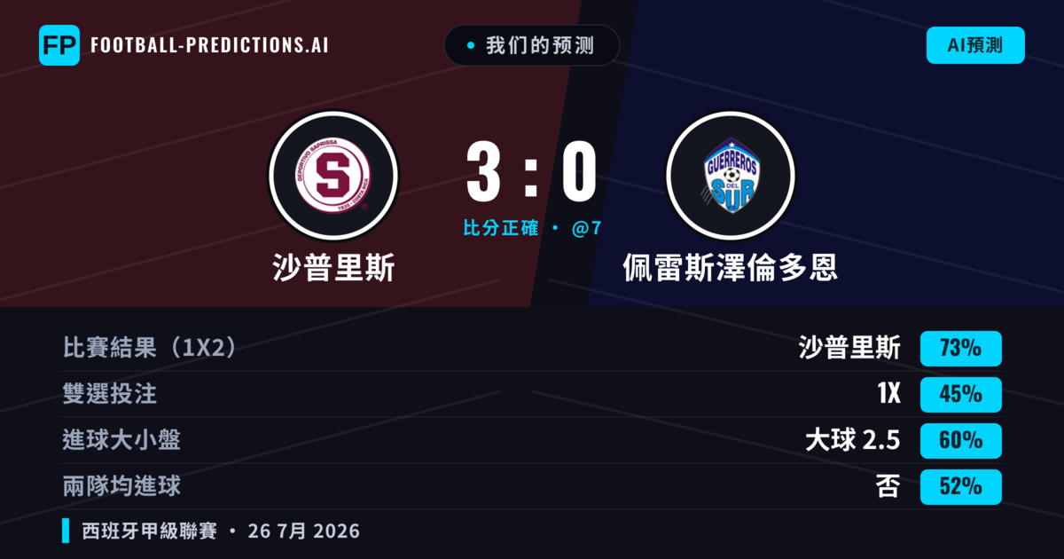 我们的预测: 沙普里斯 對 佩雷斯澤倫多恩 — 沙普里斯 — 勝 (72%); 大球 2.5; 無進球