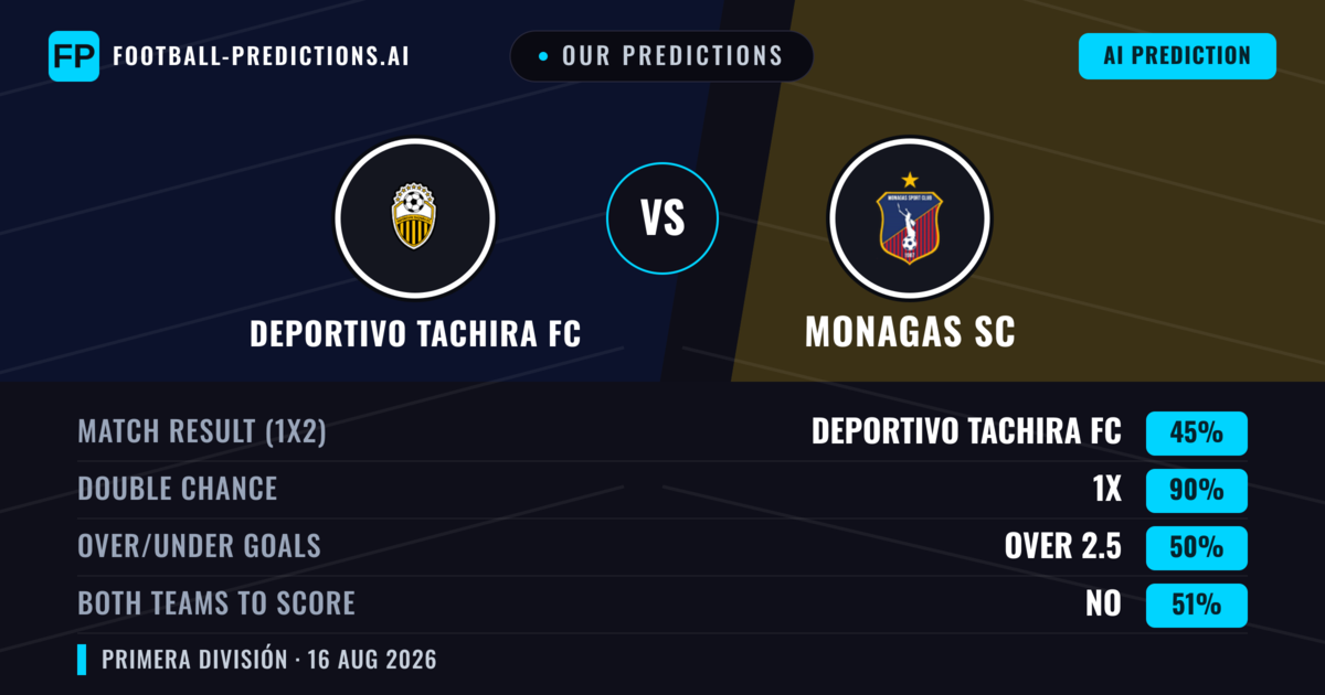 Our Predictions: Deportivo Tachira FC vs Monagas SC — Deportivo Tachira FC — Win (63%); over 2.5; Both teams to score: No