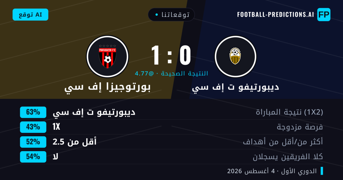 توقعاتنا: ديبورتيفو ت إف سي ضد بورتوجيزا إف سي — ديبورتيفو ت إف سي — فوز (63%); أقل من 2.5; لا يسجل الطرفان