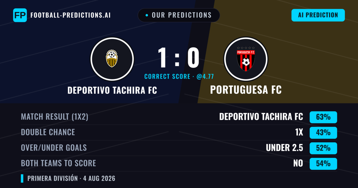 Our Predictions: Deportivo Tachira FC vs Portuguesa FC — Deportivo Tachira FC — Win (63%); under 2.5; Both teams to score: No