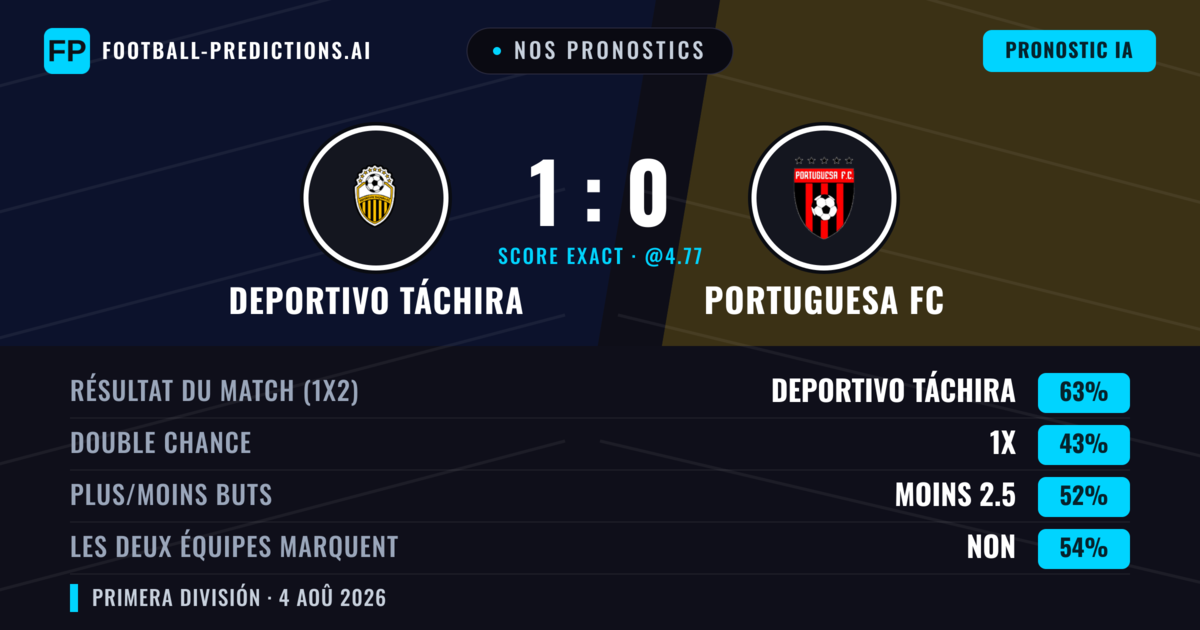 Nos pronostics: Deportivo Táchira vs Portuguesa FC — Deportivo Táchira — Victoire (63%); Moins 2.5; Les deux marquent : Non