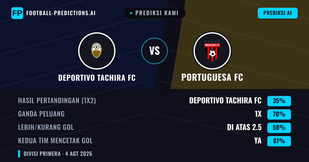 Prediksi kami: Deportivo Táchira vs Portuguesa FC — Deportivo Táchira — Menang (62%); Kurang 2.5; Kedua tim mencetak gol: Tidak