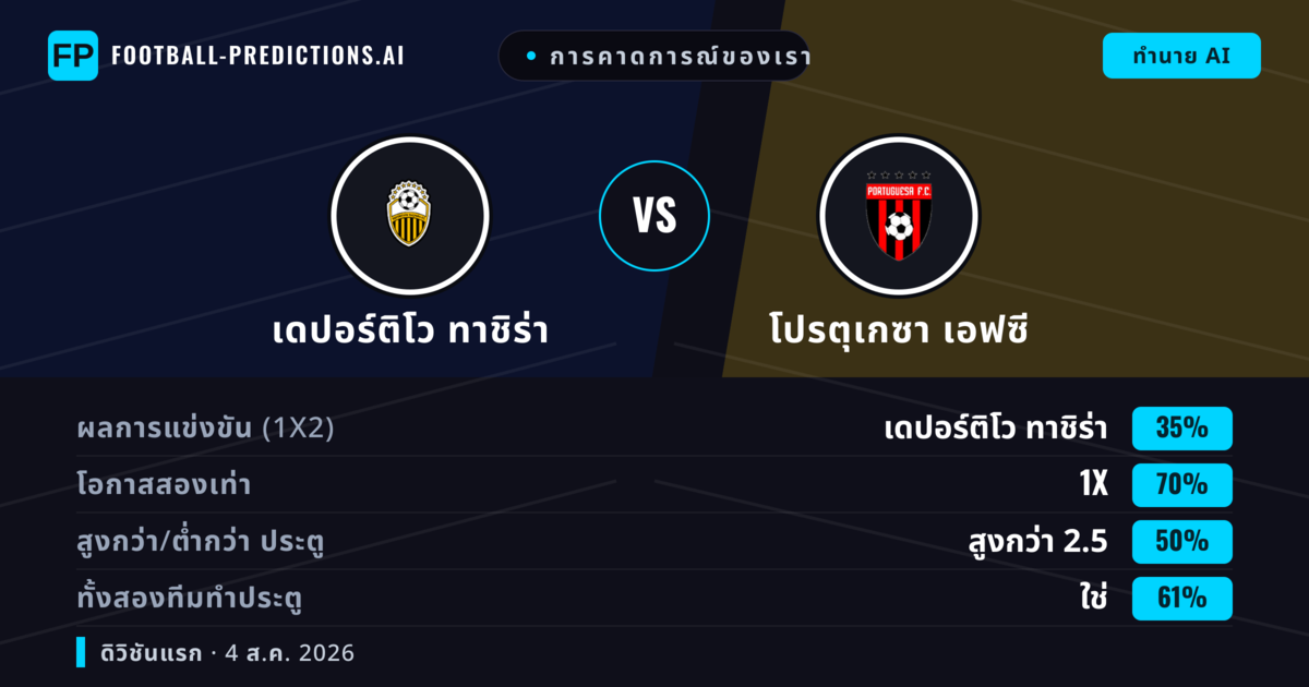 การคาดการณ์ของเรา: เดปอร์ติโว ทาชิร่า vs โปรตุเกซา เอฟซี — เดปอร์ติโว ทาชิร่า — ชนะ (63%); ต่ำกว่า 2.5; ทั้งสองทีมทำประตู: ไม่ใช่
