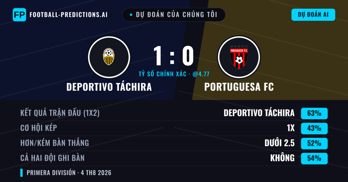 Dự đoán của chúng tôi: Deportivo Táchira vs Portuguesa FC — Deportivo Táchira — Thắng (63%); Ít hơn 2.5; Cả hai ghi bàn: Không