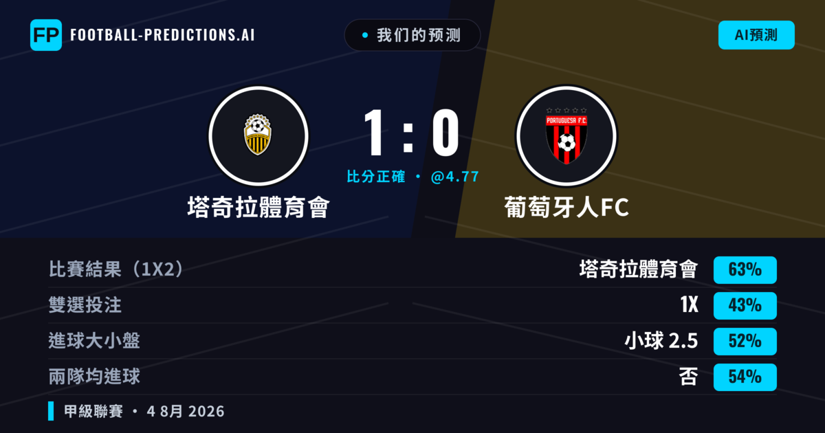 我们的预测: 塔奇拉體育會 對 葡萄牙人FC — 塔奇拉體育會 — 勝 (63%); 小球 2.5; 無進球