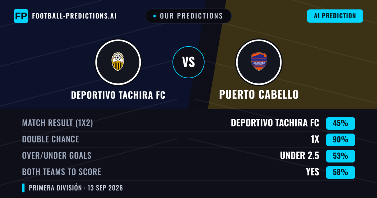 Our Predictions: Deportivo Tachira FC vs Puerto Cabello — Draw (45%); under 2.5; Both teams to score: Yes