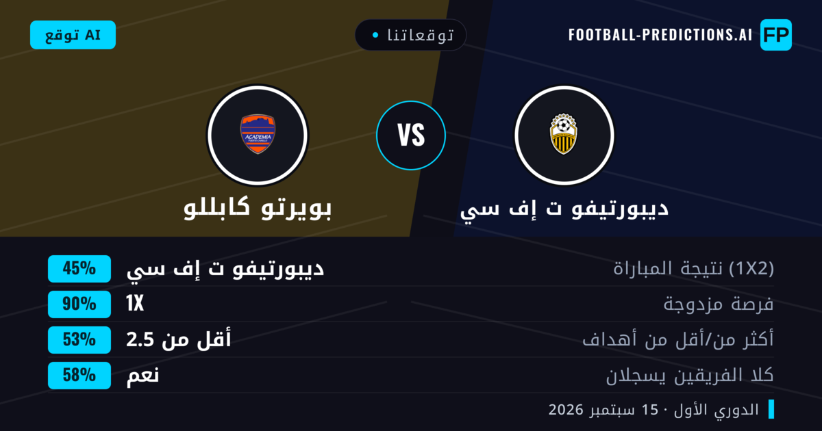توقعاتنا: ديبورتيفو ت إف سي ضد بويرتو كابللو — تعادل (45%); أقل من 2.5; هدفين أو أكثر