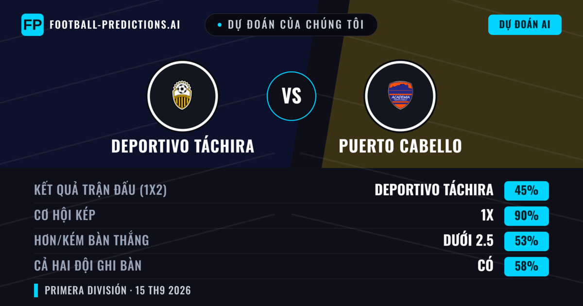 Dự đoán của chúng tôi: Deportivo Táchira vs Puerto Cabello — Hòa (45%); Ít hơn 2.5; Cả hai ghi bàn: Có