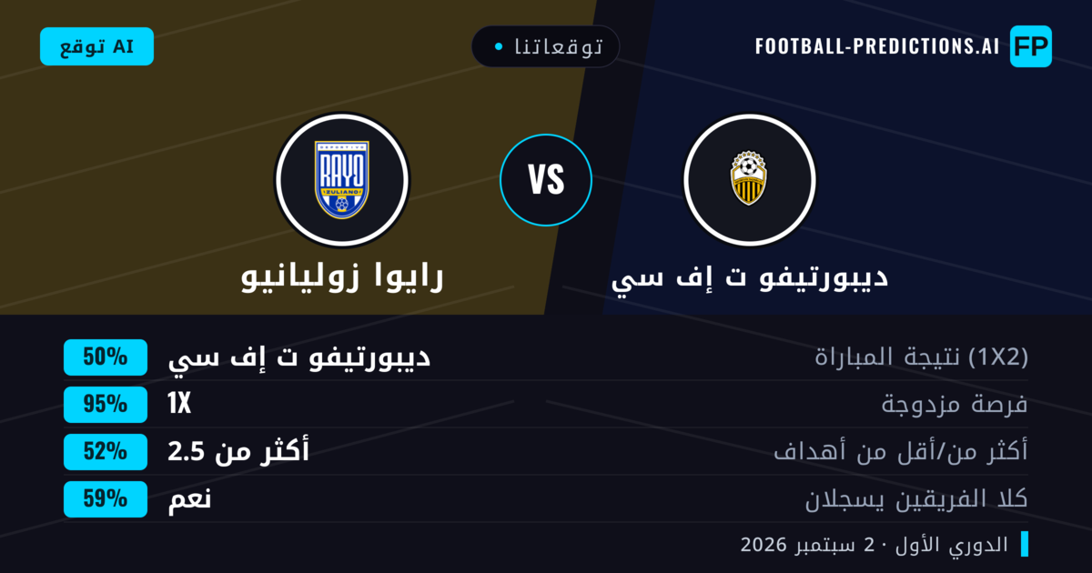توقعاتنا: ديبورتيفو ت إف سي ضد رايوا زوليانيو — تعادل (50%); أكثر من 2.5; هدفين أو أكثر