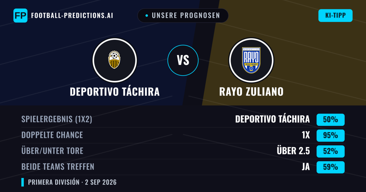 Unsere Prognosen: Deportivo Táchira vs Rayo Zuliano — Unentschieden (50%); Über 2.5; Beide treffen: Ja