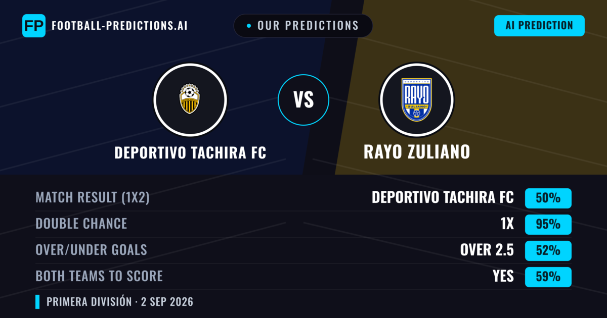 Our Predictions: Deportivo Tachira FC vs Rayo Zuliano — Draw (50%); over 2.5; Both teams to score: Yes