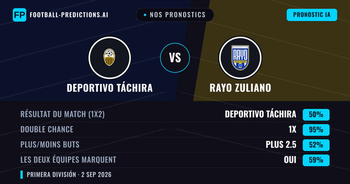 Nos pronostics: Deportivo Táchira vs Rayo Zuliano — Nul (50%); Plus 2.5; Les deux marquent : Oui