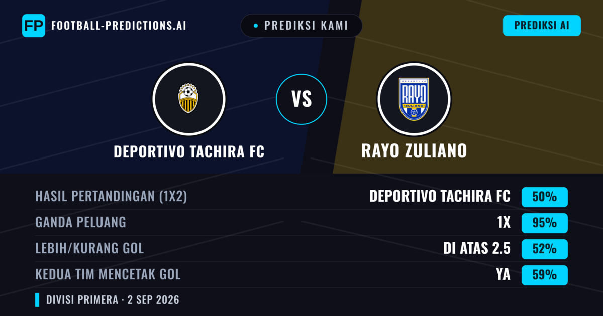 Prediksi kami: Deportivo Táchira vs Rayo Zuliano — Seri (50%); Lebih 2.5; Kedua tim mencetak gol: Ya