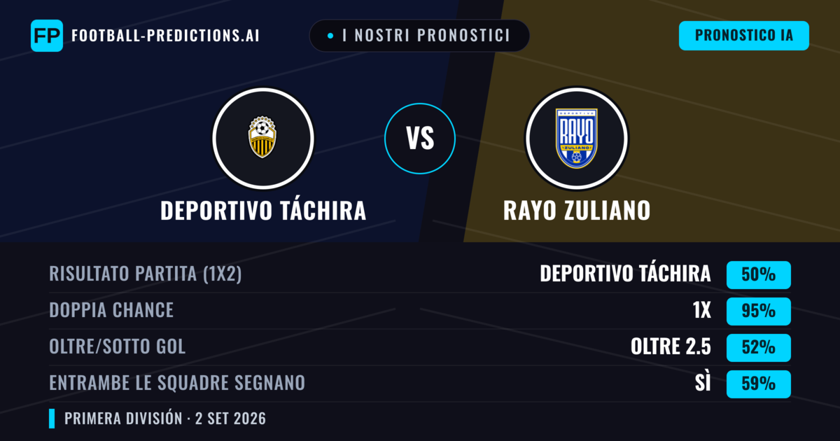 I nostri pronostici: Deportivo Táchira vs Rayo Zuliano — Pareggio (50%); Oltre 2.5; Entrambe segnano: Sì