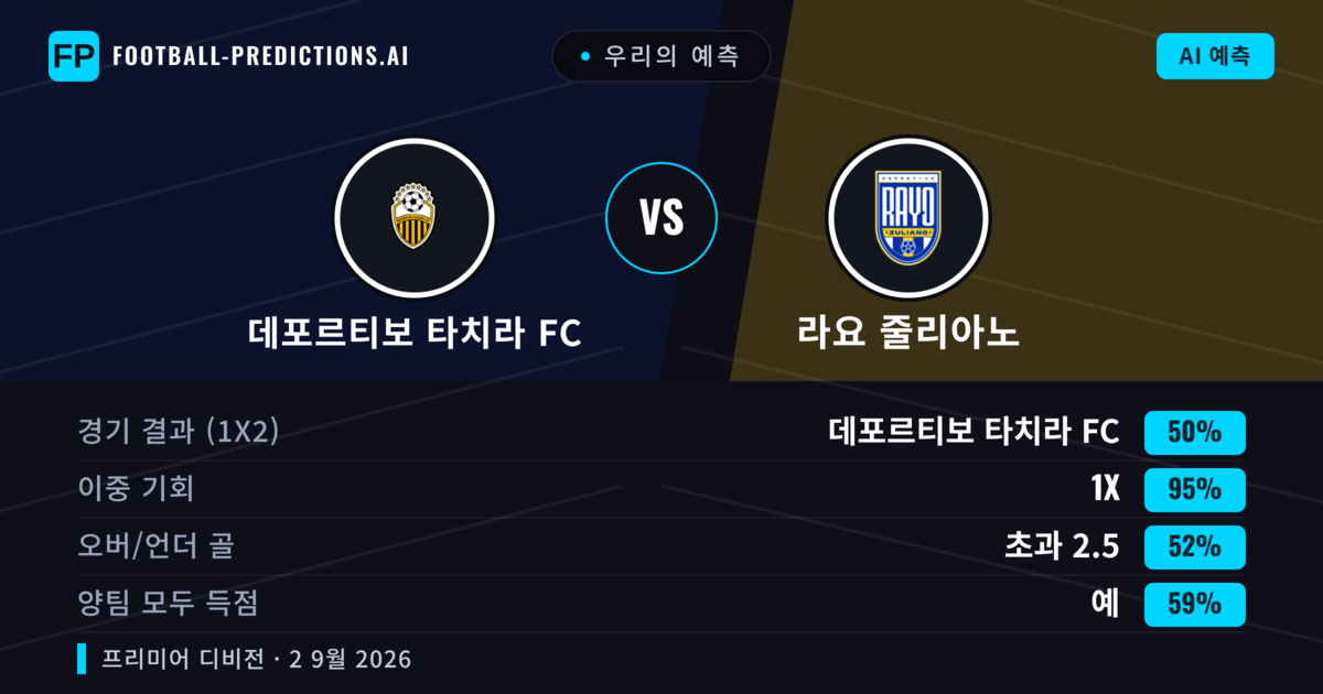 우리의 예측: 데포르티보 타치라 FC vs 라요 줄리아노 — 무승부 (50%); 초과 2.5; 양팀 모두 득점: 예