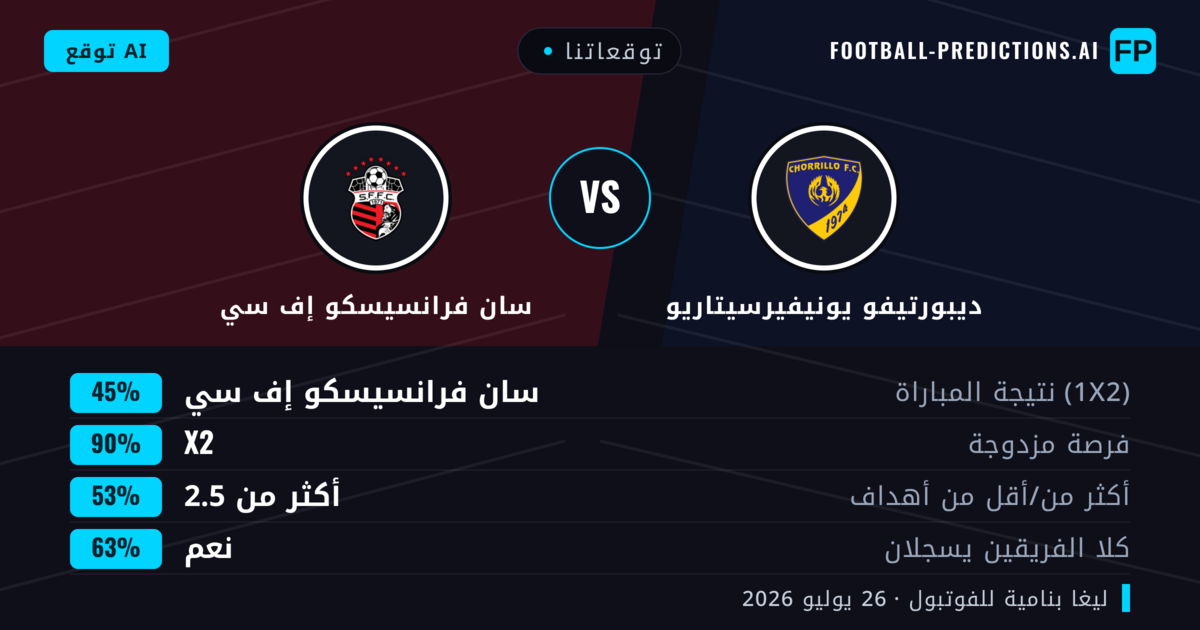 توقعاتنا: ديبورتيفو يونيفيرسيتاريو ضد سان فرانسيسكو إف سي — سان فرانسيسكو إف سي — فوز (37%); أقل من 2.5; لا يسجل الطرفان