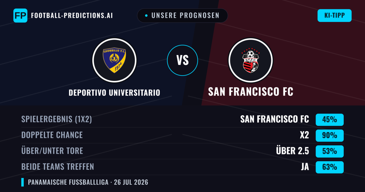 Unsere Prognosen: Deportivo Universitario vs San Francisco FC — San Francisco FC — Sieg (37%); Unter 2.5; Beide treffen: Nein