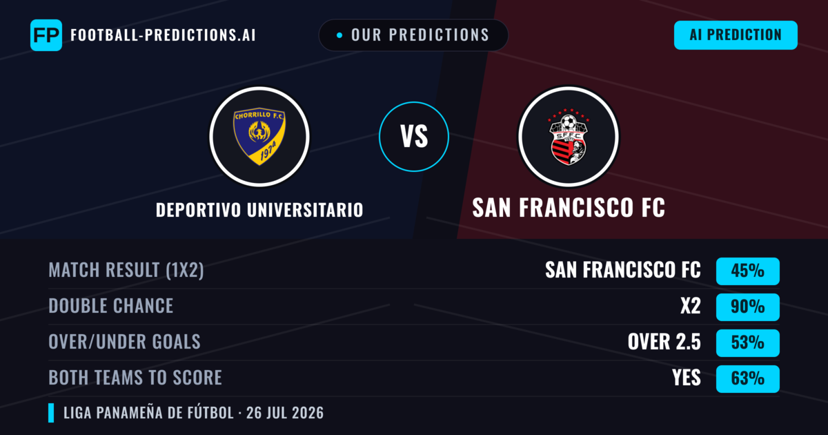 Our Predictions: Deportivo Universitario vs San Francisco FC — San Francisco FC — Win (37%); under 2.5; Both teams to score: No