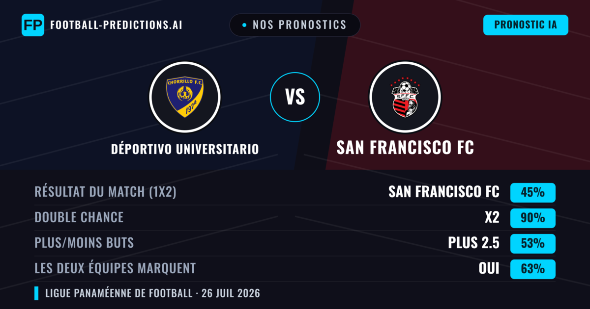 Nos pronostics: Déportivo Universitario vs San Francisco FC — San Francisco FC — Victoire (37%); Moins 2.5; Les deux marquent : Non
