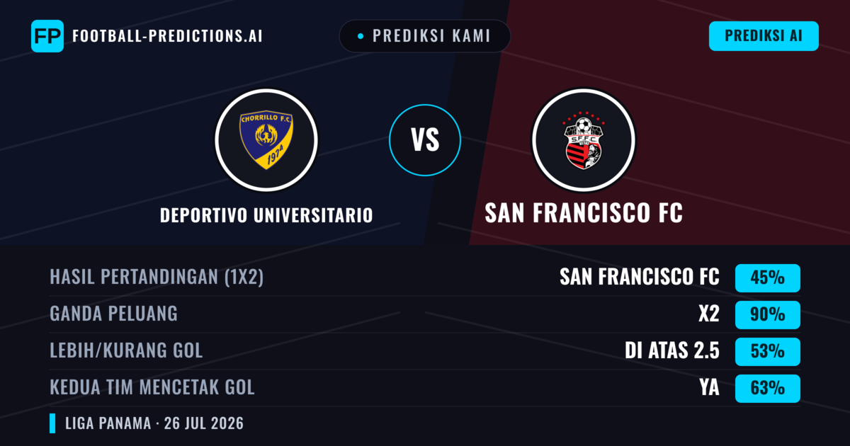 Prediksi kami: Deportivo Universitario vs San Francisco FC — San Francisco FC — Menang (37%); Kurang 2.5; Kedua tim mencetak gol: Tidak