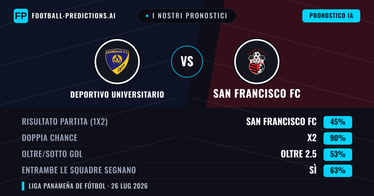 I nostri pronostici: Deportivo Universitario vs San Francisco FC — San Francisco FC — Vince (37%); Sotto 2.5; Entrambe segnano: No