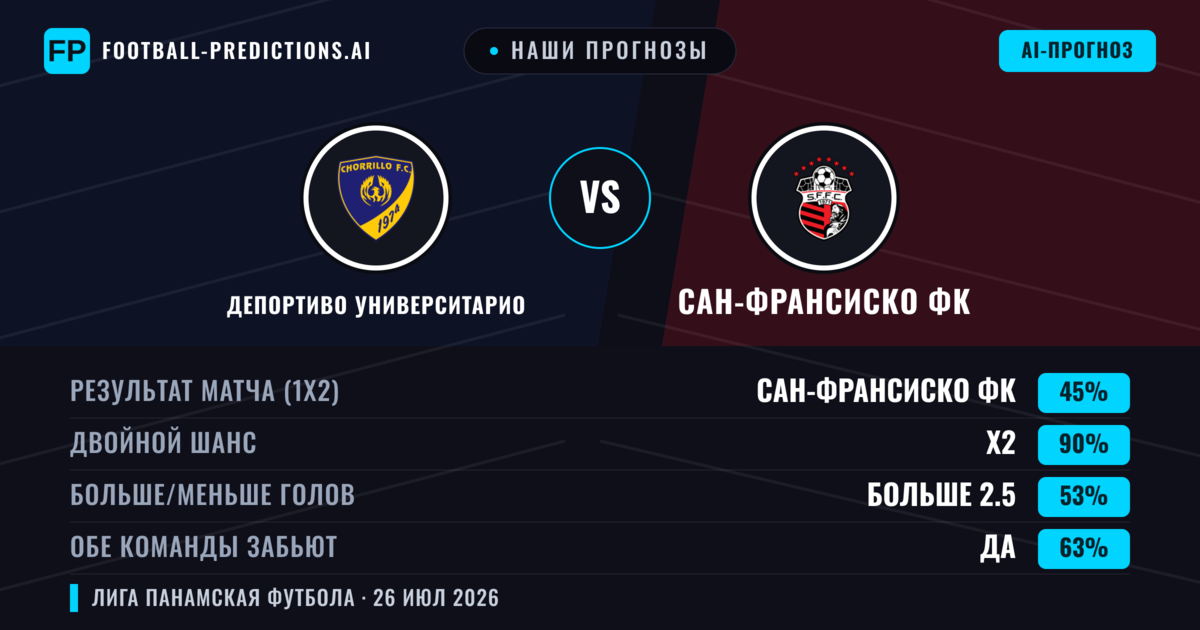 Наши прогнозы: Депортиво Университарио против Сан-Франсиско ФК — Сан-Франсиско ФК — Победа (37%); Меньше 2.5; Обе забьют Нет