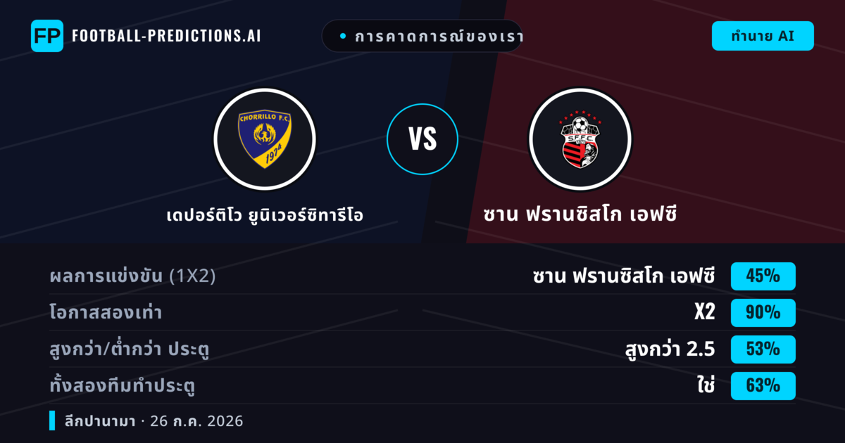 การคาดการณ์ของเรา: เดปอร์ติโว ยูนิเวอร์ซิทารีโอ vs ซาน ฟรานซิสโก เอฟซี — ซาน ฟรานซิสโก เอฟซี — ชนะ (37%); ต่ำกว่า 2.5; ทั้งสองทีมทำประตู: ไม่ใช่