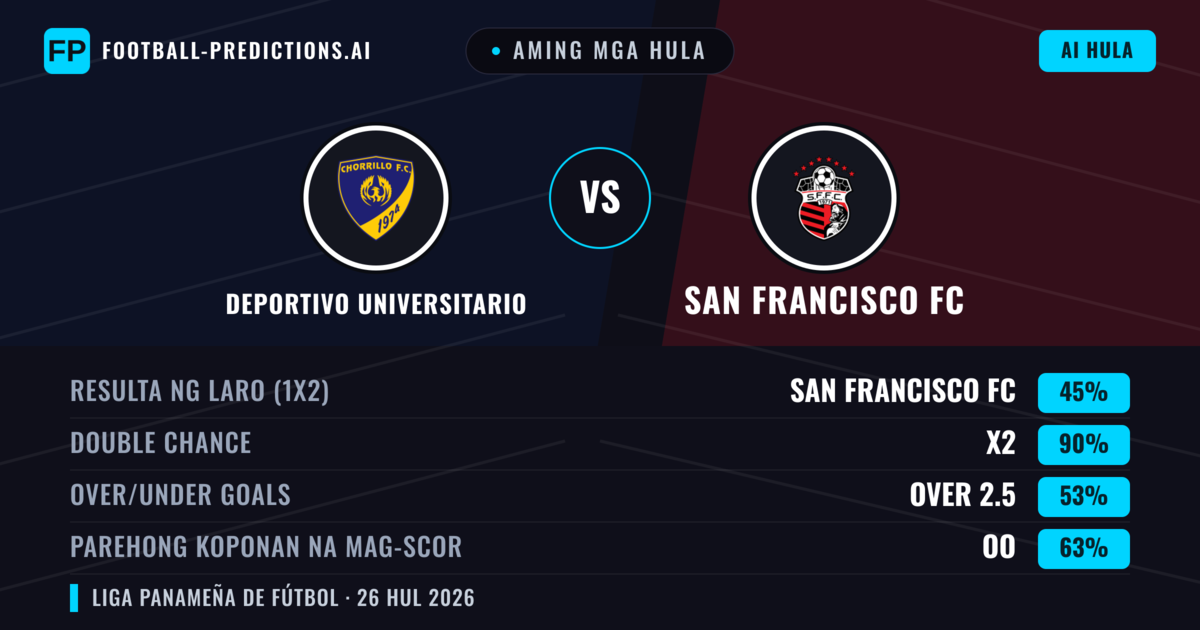 Aming mga hula: Deportivo Universitario vs San Francisco FC — San Francisco FC — Manalo (37%); Under 2.5; Parehong magbubuo: Hindi