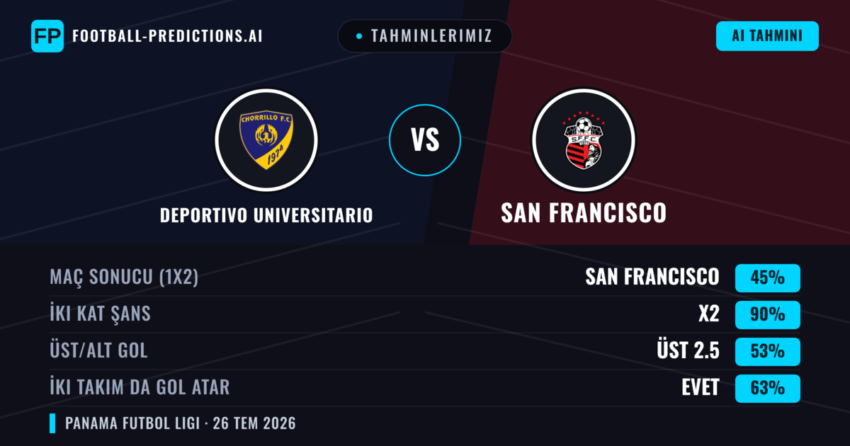 Tahminlerimiz: Deportivo Universitario vs San Francisco — San Francisco — Kazanmak (37%); Alt 2.5; İki taraf da gol atar: Hayır