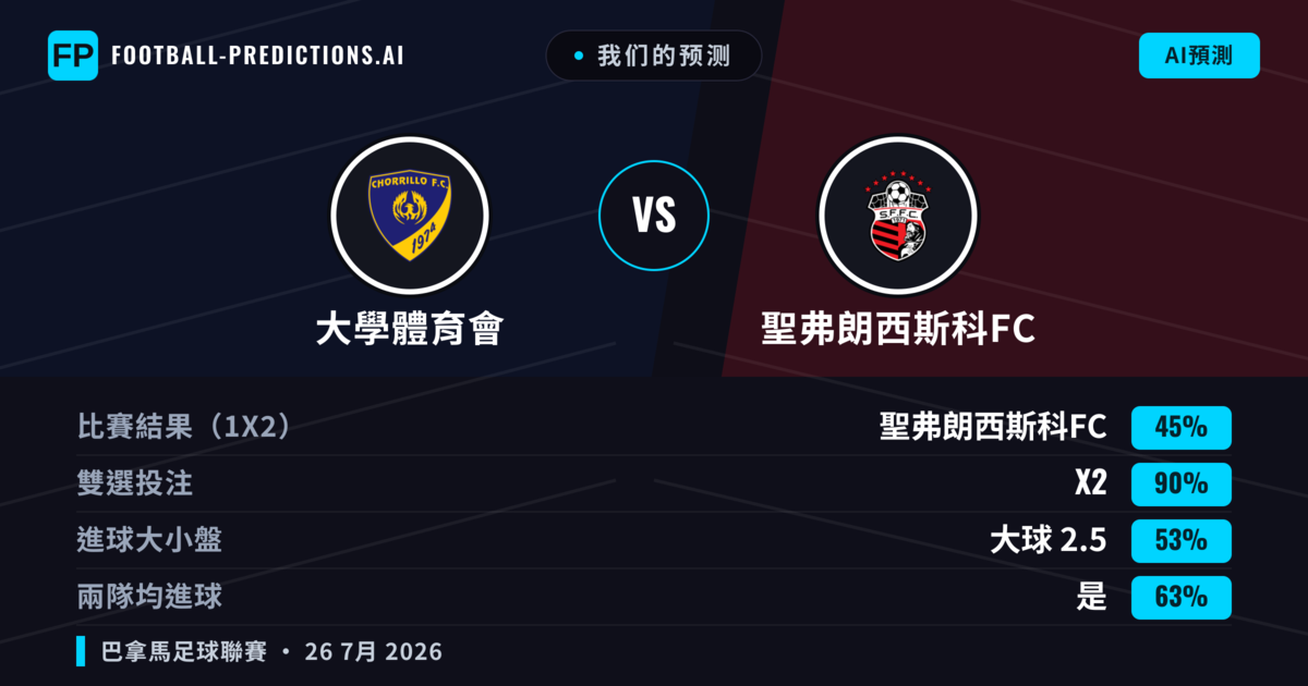 我们的预测: 大學體育會 對 聖弗朗西斯科FC — 聖弗朗西斯科FC — 勝 (37%); 小球 2.5; 無進球