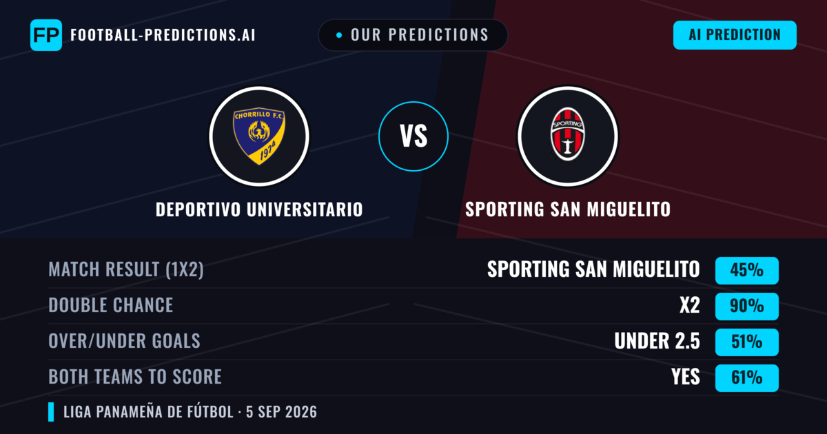 Our Predictions: Deportivo Universitario vs Sporting San Miguelito — Draw (45%); under 2.5; Both teams to score: Yes