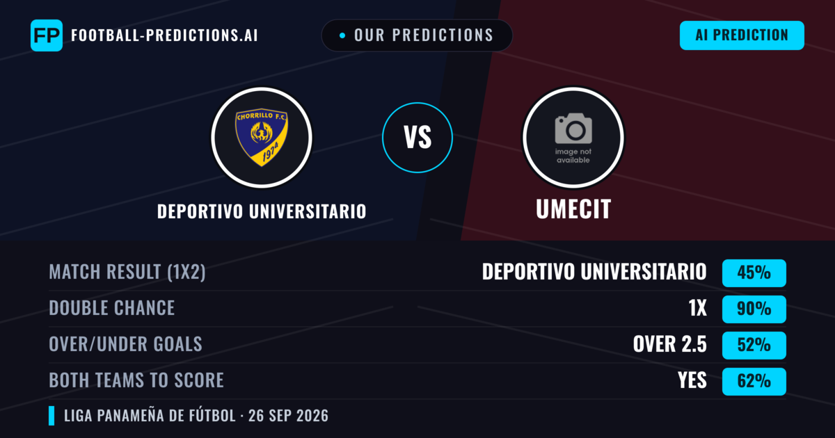 Our Predictions: Deportivo Universitario vs UMECIT — Deportivo Universitario — Win (39%); under 2.5; Both teams to score: No