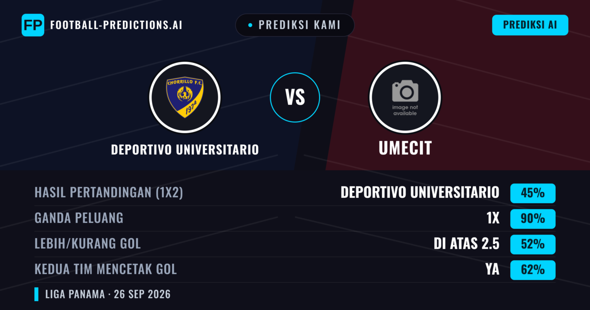 Prediksi kami: Deportivo Universitario vs UMECIT — Deportivo Universitario — Menang (39%); Kurang 2.5; Kedua tim mencetak gol: Tidak