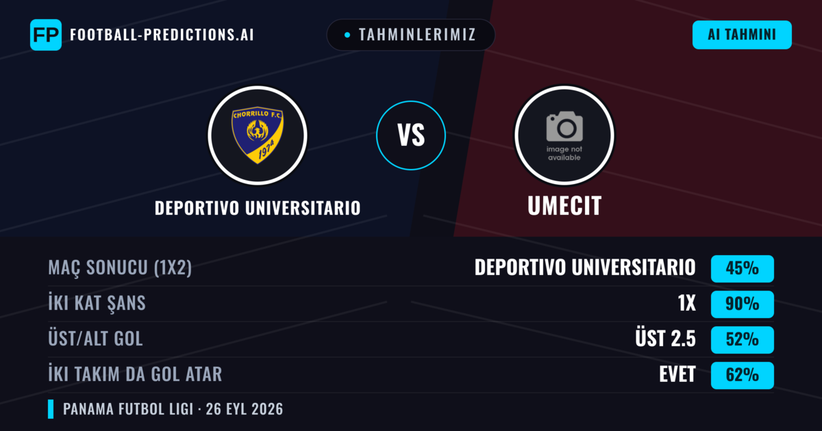 Tahminlerimiz: Deportivo Universitario vs UMECIT — Deportivo Universitario — Kazanmak (39%); Alt 2.5; İki taraf da gol atar: Hayır