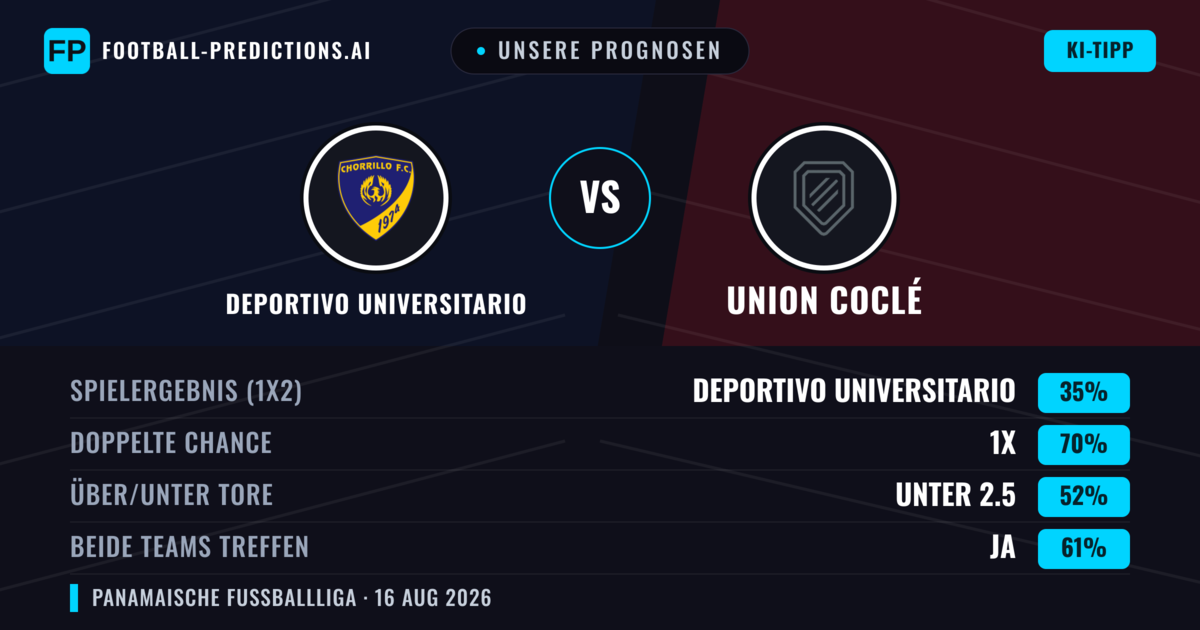 Unsere Prognosen: Deportivo Universitario vs Union Coclé — Unentschieden (35%); Unter 2.5; Beide treffen: Ja