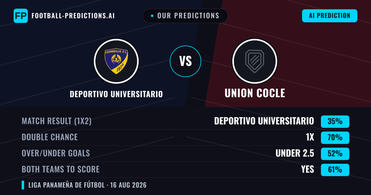 Our Predictions: Deportivo Universitario vs Union Cocle — Draw (35%); under 2.5; Both teams to score: Yes