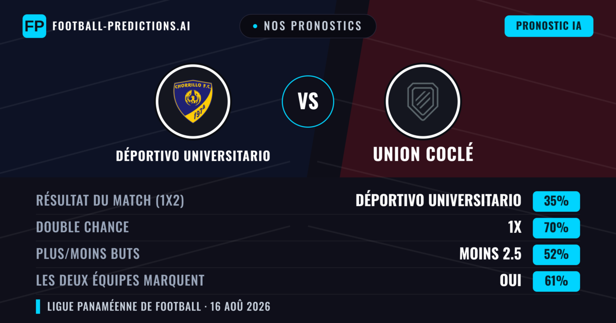 Nos pronostics: Déportivo Universitario vs Union Coclé — Nul (35%); Moins 2.5; Les deux marquent : Oui