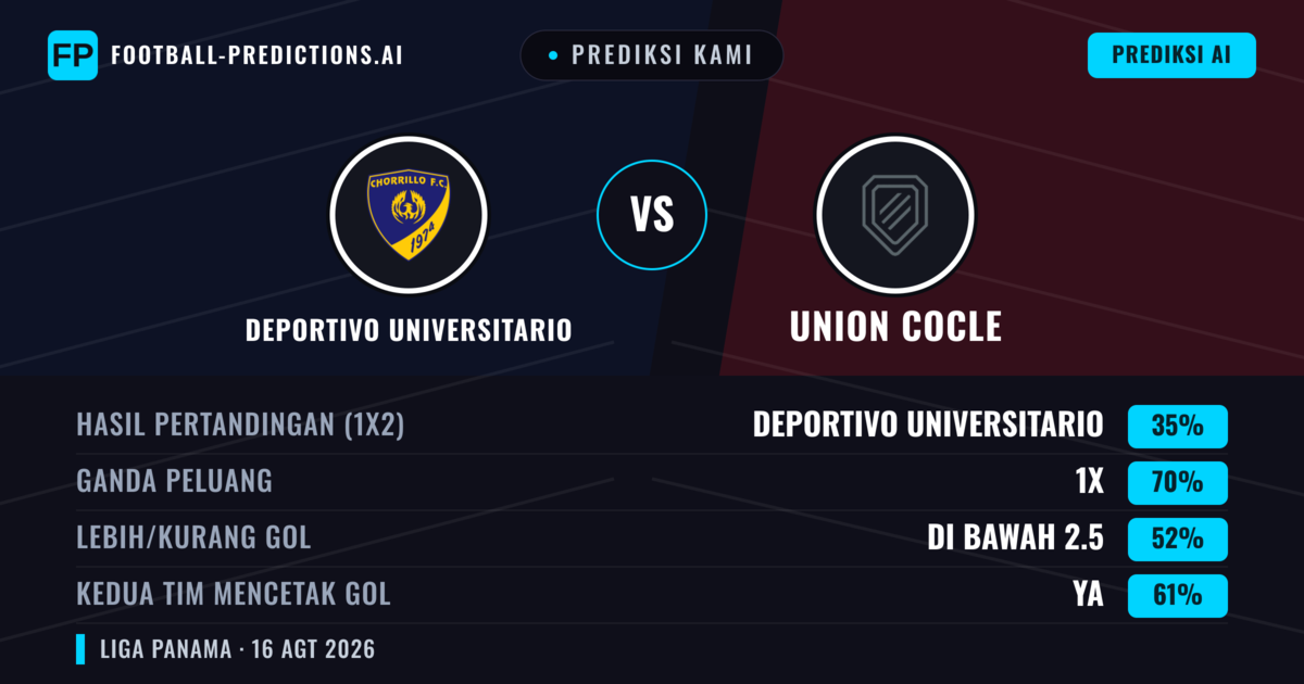 Prediksi kami: Deportivo Universitario vs Union Coclé — Seri (35%); Kurang 2.5; Kedua tim mencetak gol: Ya