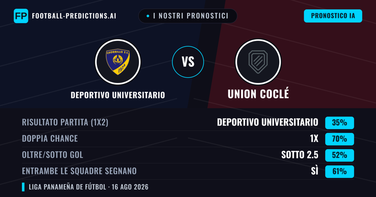 I nostri pronostici: Deportivo Universitario vs Union Coclé — Pareggio (35%); Sotto 2.5; Entrambe segnano: Sì