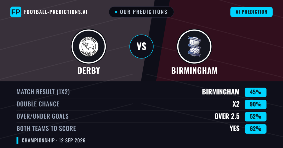 Our Predictions: Derby vs Birmingham — Draw (45%); over 2.5; Both teams to score: Yes